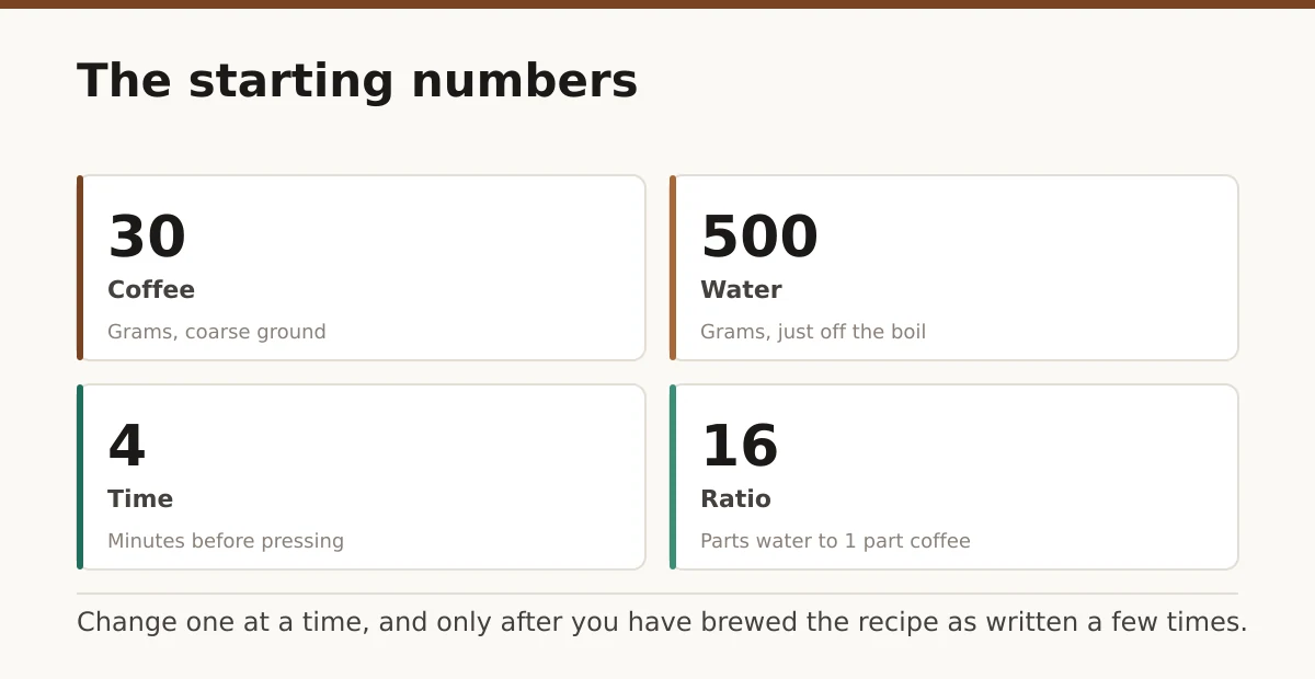 The starting numbers. Coffee: 30; Water: 500; Time: 4; Ratio: 16.