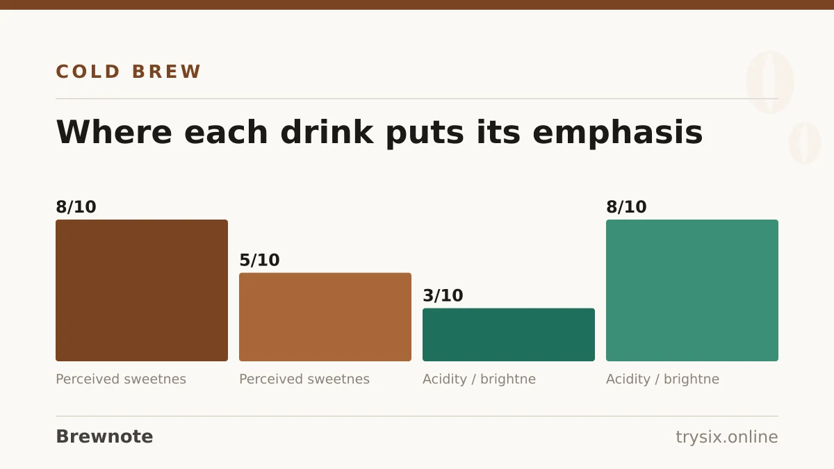 Chart from “Cold Brew vs Iced Coffee”: where each drink puts its emphasis