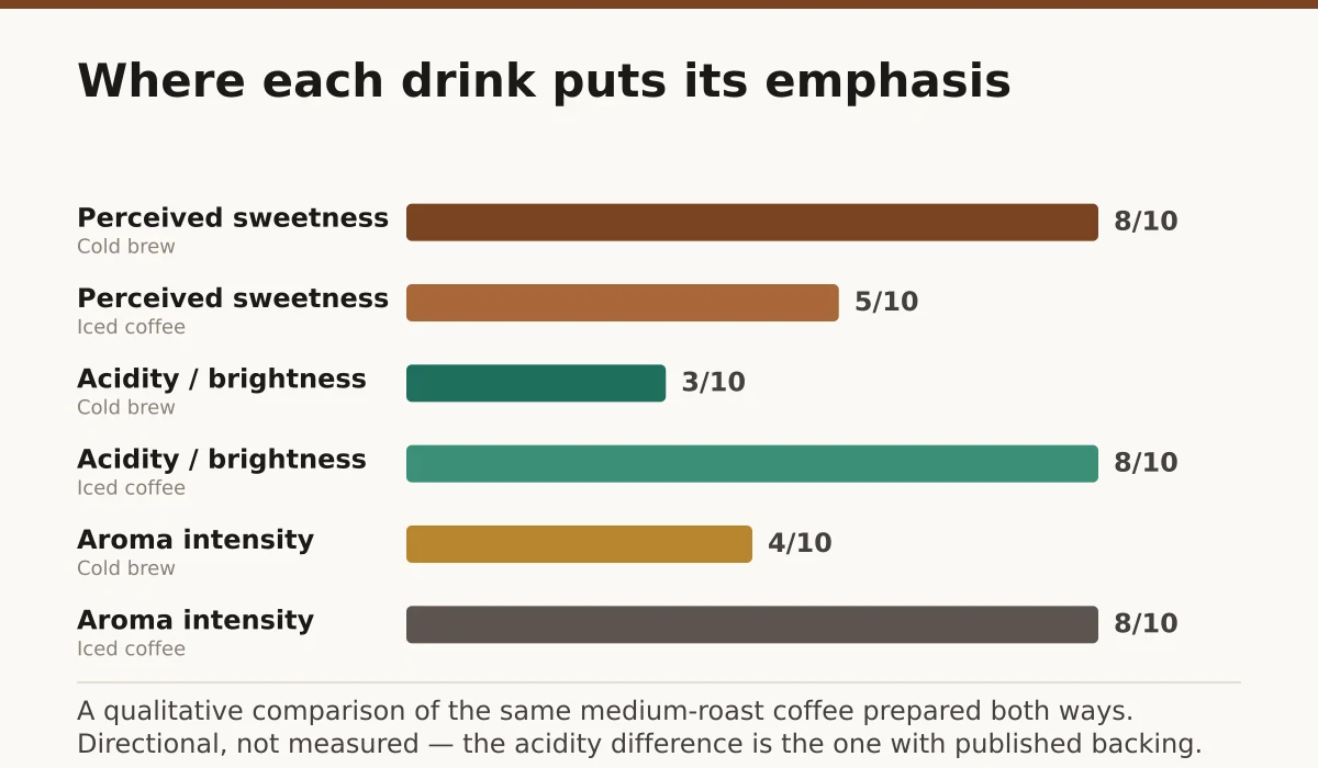 Where each drink puts its emphasis. Perceived sweetness: 8/10; Perceived sweetness : 5/10; Acidity / brightness: 3/10; Acidity / brightness : 8/10; Aroma intensity: 4/10; Aroma intensity : 8/10.
