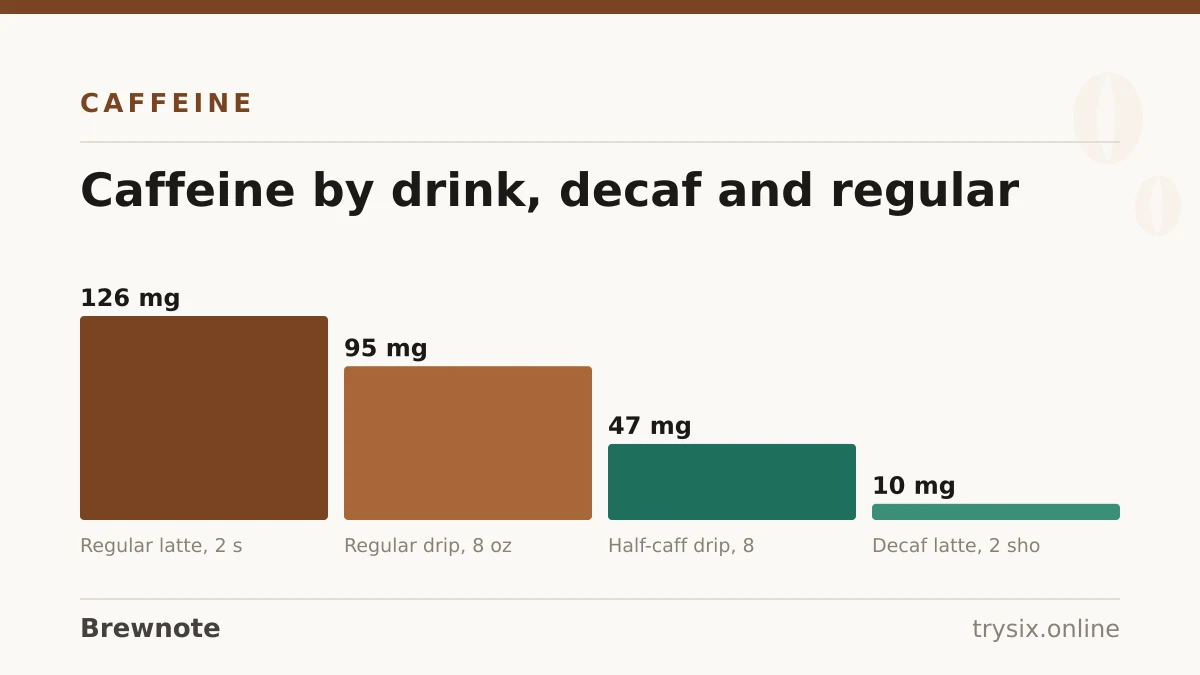 Chart from “Decaf Espresso and Lattes: The Caffeine”: caffeine by drink, decaf and regular