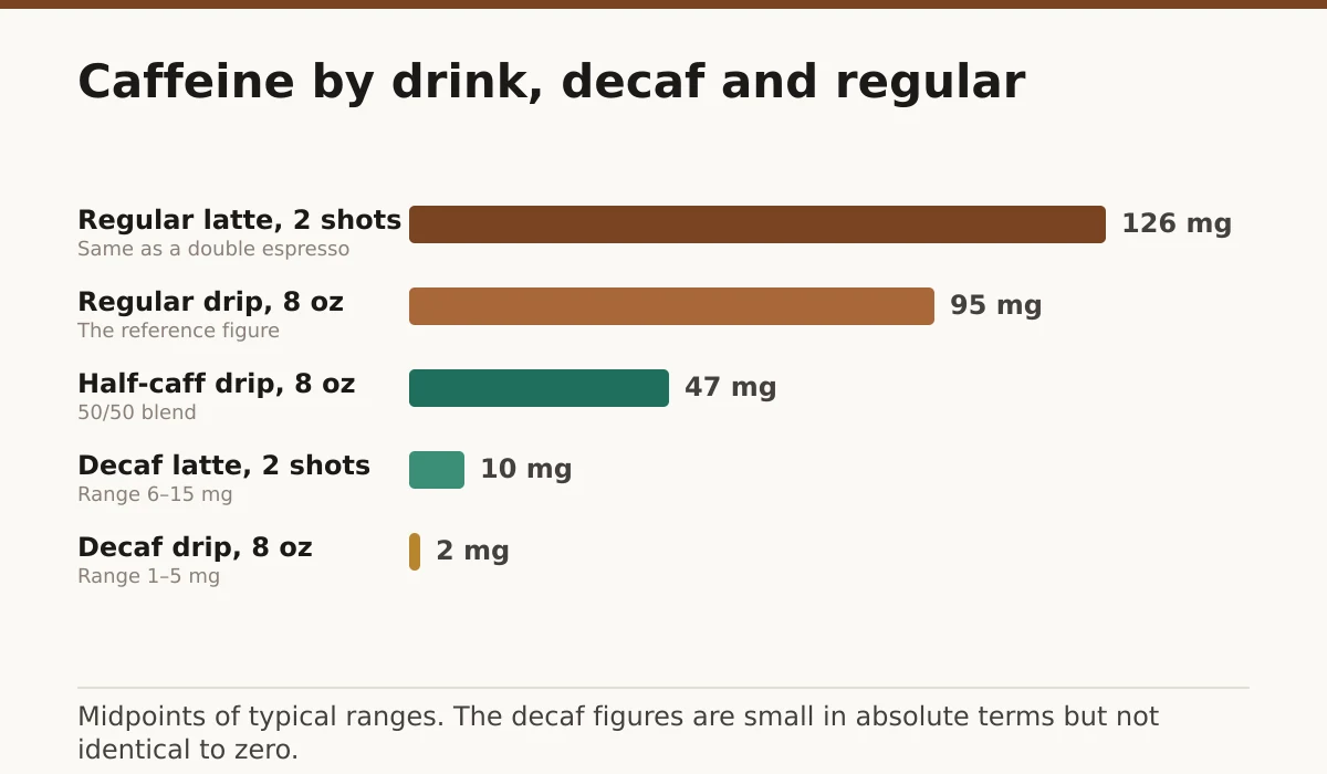 Caffeine by drink, decaf and regular. Regular latte, 2 shots: 126 mg; Regular drip, 8 oz: 95 mg; Half-caff drip, 8 oz: 47 mg; Decaf latte, 2 shots: 10 mg; Decaf drip, 8 oz: 2 mg.