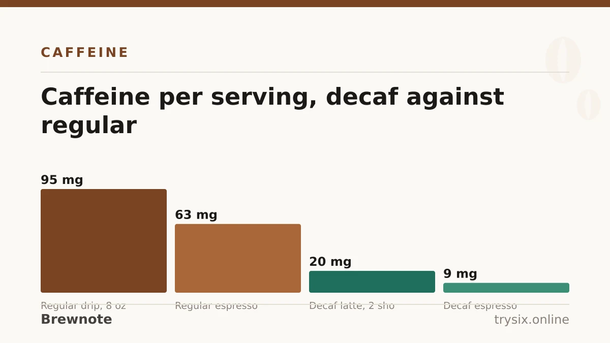 Chart from “Does Decaf Coffee Have Caffeine?”: caffeine per serving, decaf against regular