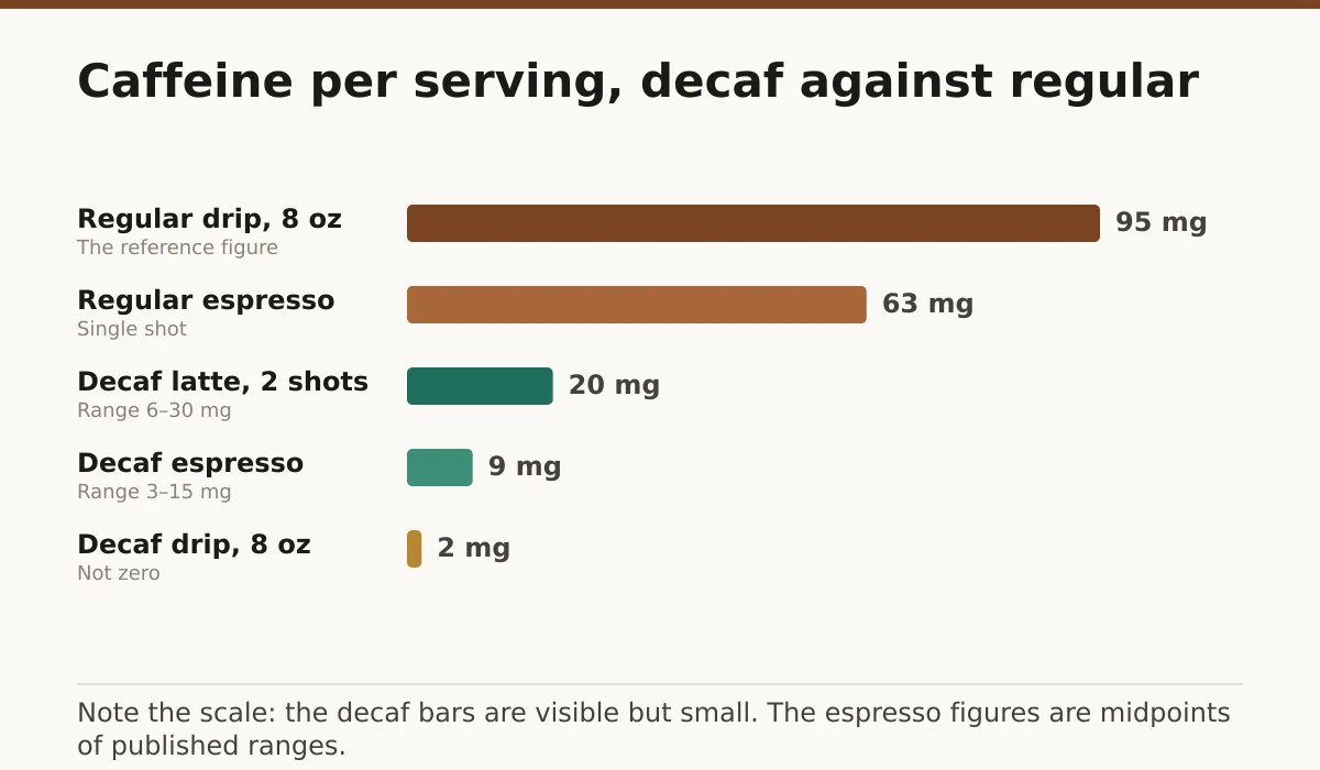 Caffeine per serving, decaf against regular. Regular drip, 8 oz: 95 mg; Regular espresso: 63 mg; Decaf latte, 2 shots: 20 mg; Decaf espresso: 9 mg; Decaf drip, 8 oz: 2 mg.