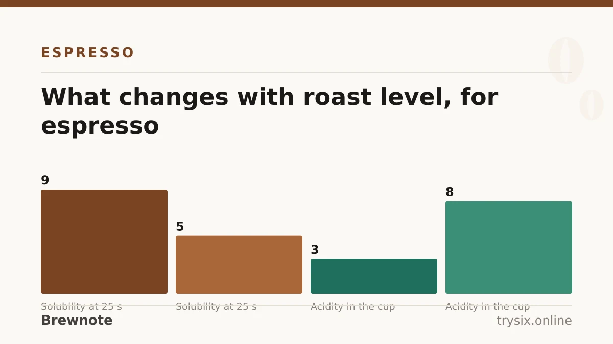 Chart from “Are Espresso Beans the Same as Coffee Beans?”: what changes with roast level, for espresso