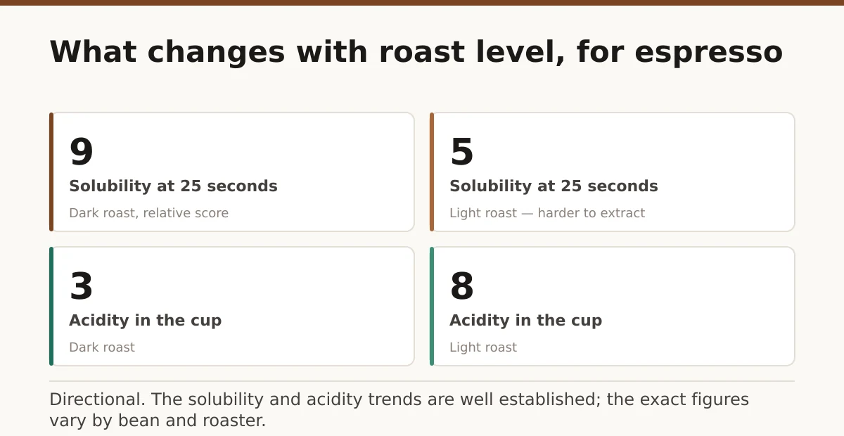 What changes with roast level, for espresso. Solubility at 25 seconds: 9; Solubility at 25 seconds : 5; Acidity in the cup: 3; Acidity in the cup : 8.