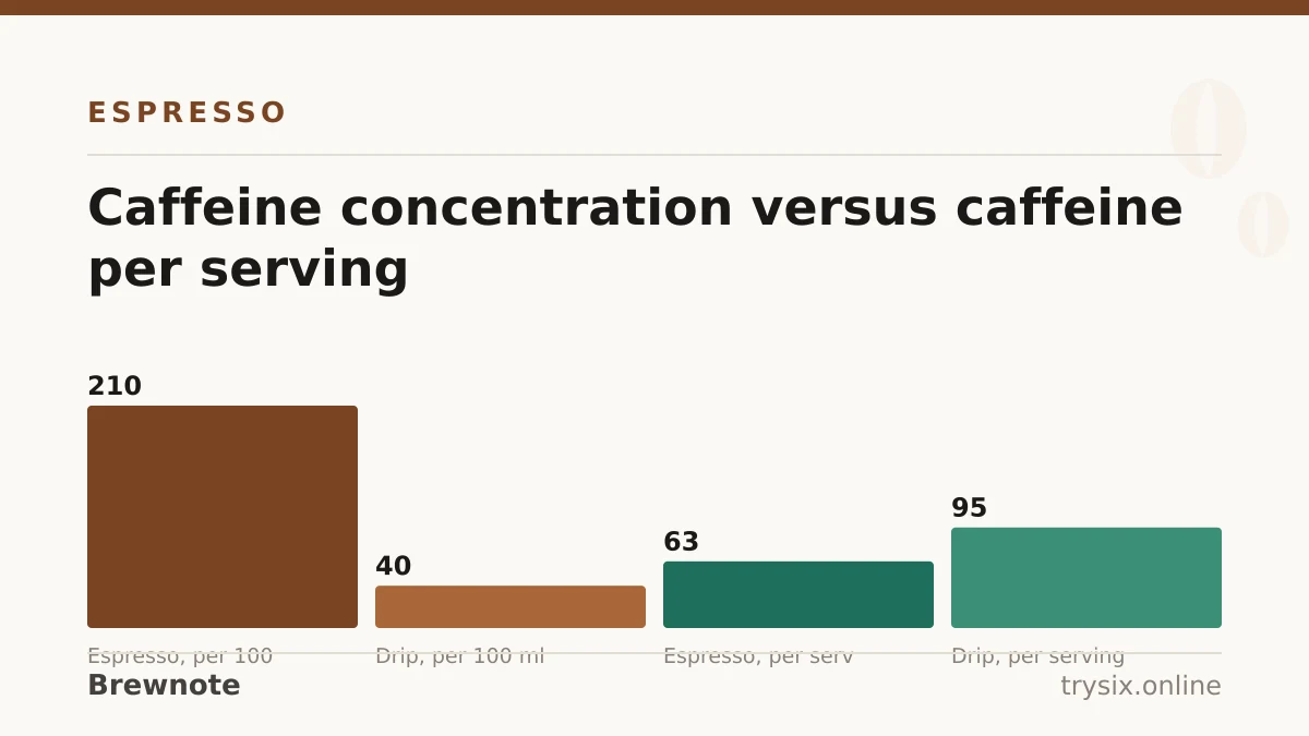 Chart from “Espresso vs Coffee: The Difference”: caffeine concentration versus caffeine per serving