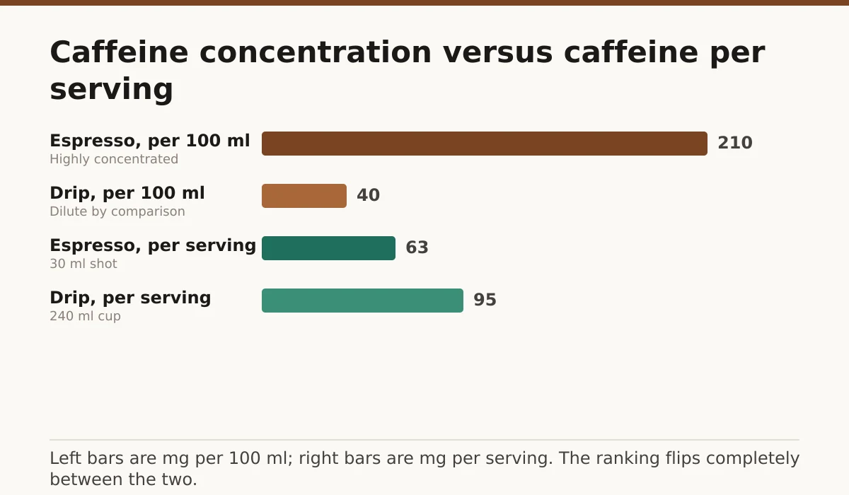Caffeine concentration versus caffeine per serving. Espresso, per 100 ml: 210; Drip, per 100 ml: 40; Espresso, per serving: 63; Drip, per serving: 95.