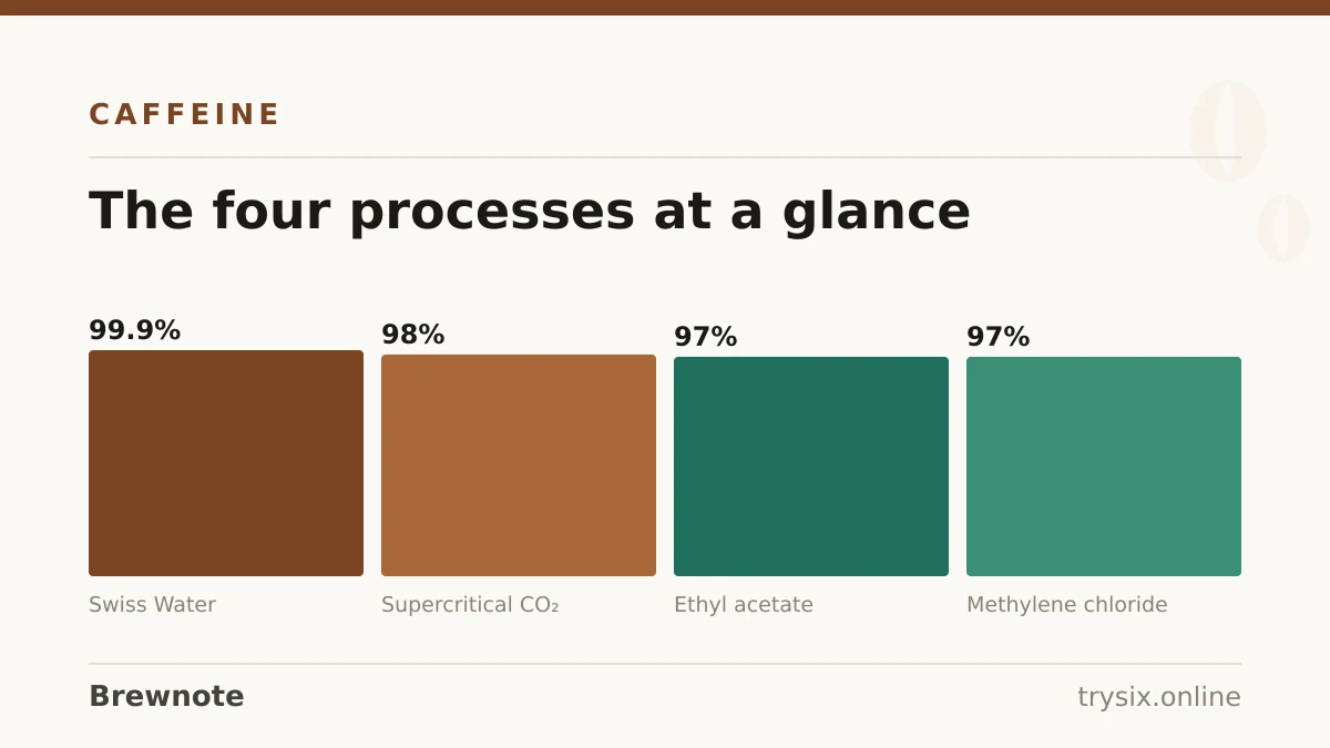 Chart from “How Is Decaf Coffee Made?”: the four processes at a glance