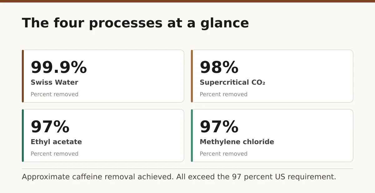 The four processes at a glance. Swiss Water: 99.9%; Supercritical CO₂: 98%; Ethyl acetate: 97%; Methylene chloride: 97%.