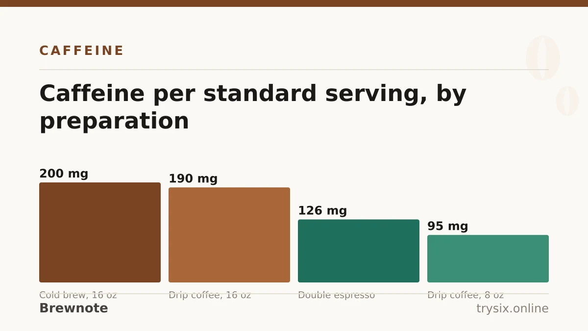 Chart from “How Much Caffeine Is in a Cup of Coffee?”: caffeine per standard serving, by preparation