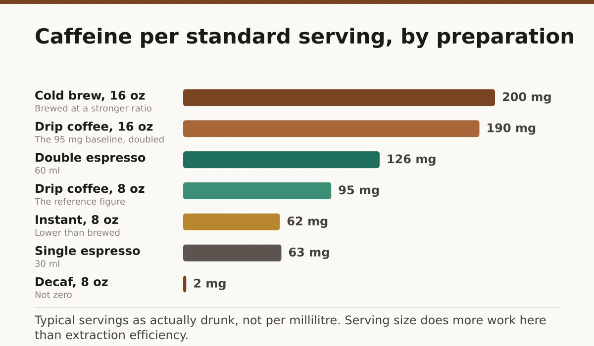 Caffeine per standard serving, by preparation. Cold brew, 16 oz: 200 mg; Drip coffee, 16 oz: 190 mg; Double espresso: 126 mg; Drip coffee, 8 oz: 95 mg; Instant, 8 oz: 62 mg; Single espresso: 63 mg; Decaf, 8 oz: 2 mg.