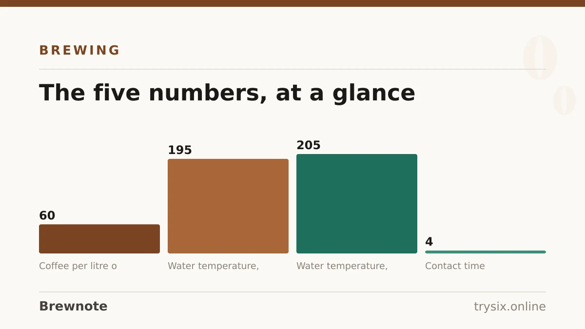 Chart from “How to Make the Perfect Cup of Coffee”: the five numbers, at a glance