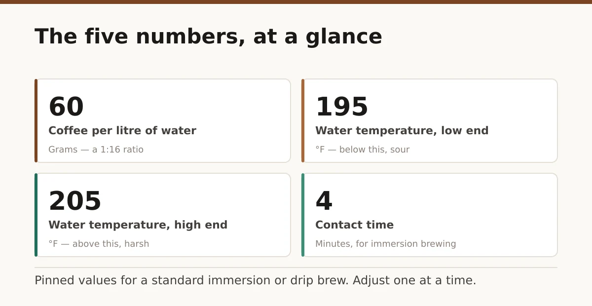 The five numbers, at a glance. Coffee per litre of water: 60; Water temperature, low end: 195; Water temperature, high end: 205; Contact time: 4.
