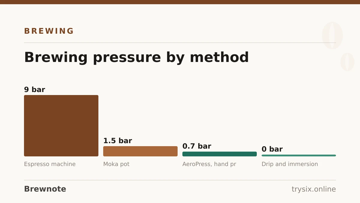 Chart from “How to Make Coffee on the Stove”: brewing pressure by method