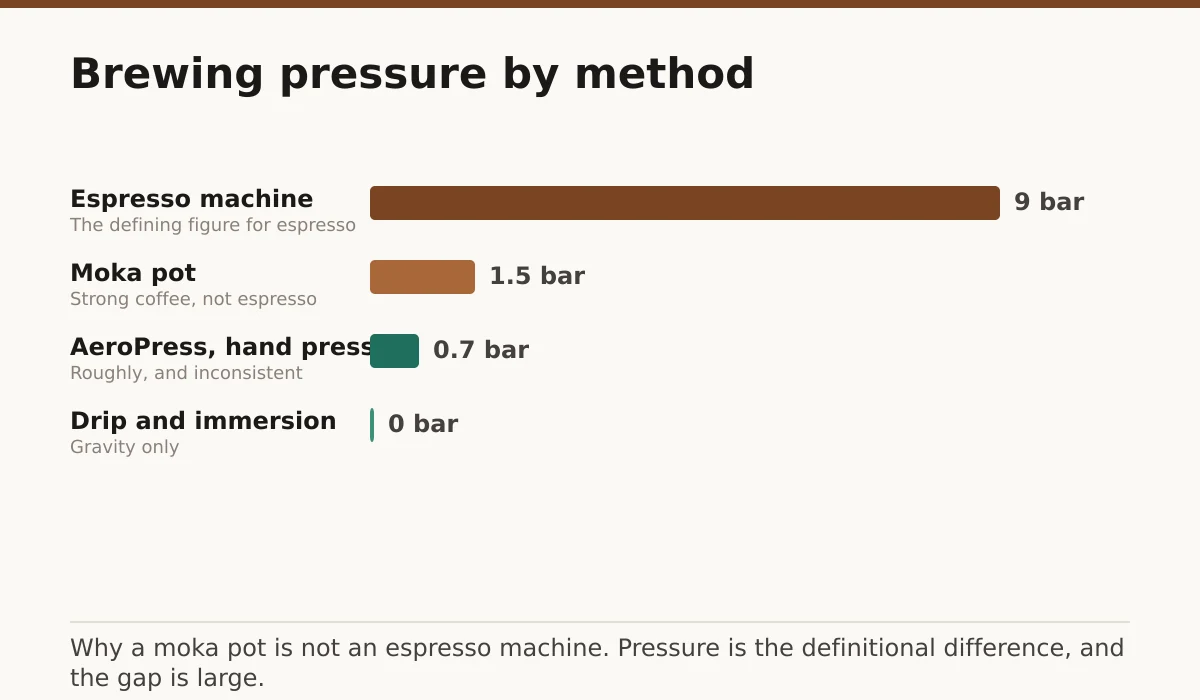 Brewing pressure by method. Espresso machine: 9 bar; Moka pot: 1.5 bar; AeroPress, hand pressure: 0.7 bar; Drip and immersion: 0 bar.