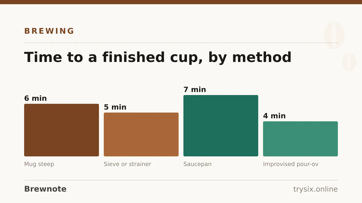 Chart from “How to Make Coffee Without a Coffee Maker”: time to a finished cup, by method