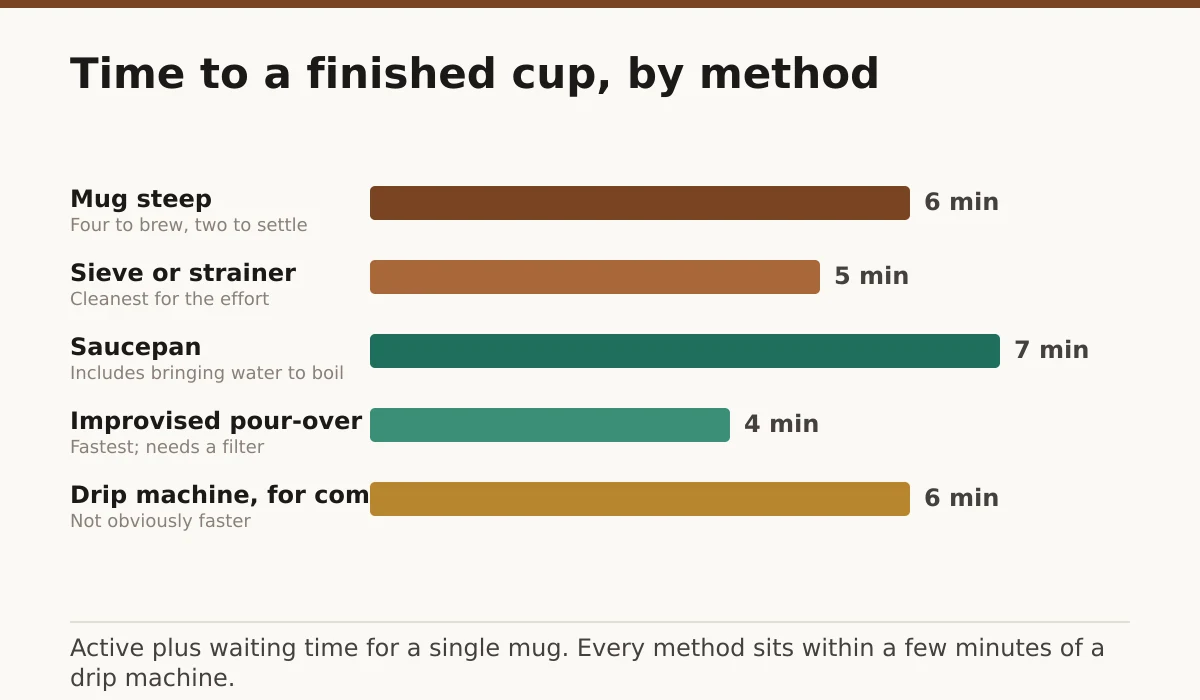 Time to a finished cup, by method. Mug steep: 6 min; Sieve or strainer: 5 min; Saucepan: 7 min; Improvised pour-over: 4 min; Drip machine, for comparison: 6 min.
