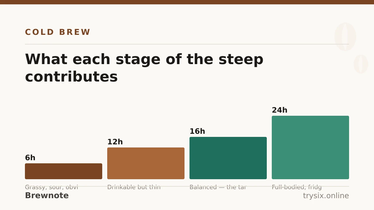 Chart from “How to Make Cold Brew Coffee”: what each stage of the steep contributes