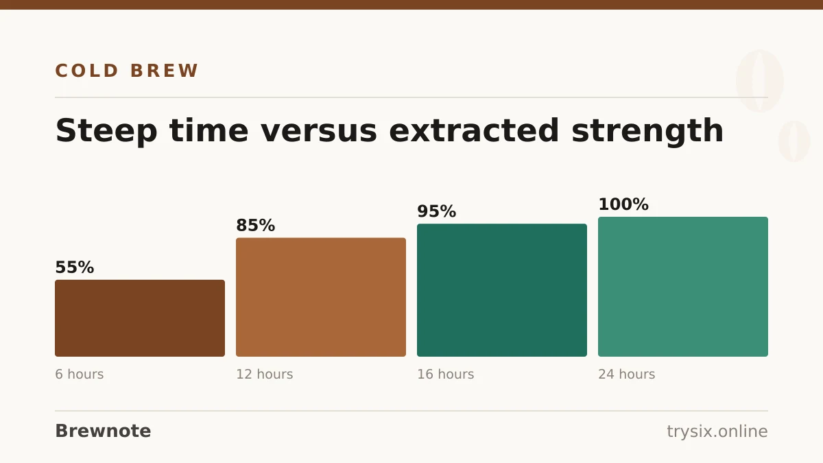 Chart from “How to Make Cold Brew Concentrate”: steep time versus extracted strength