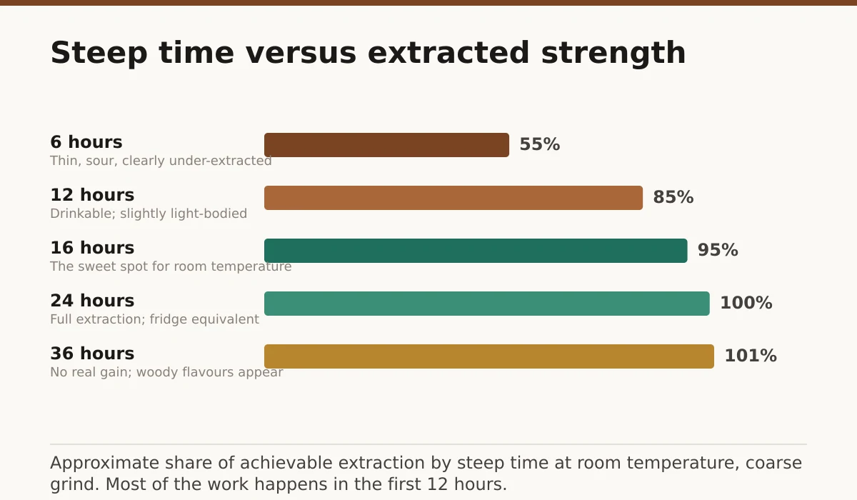 Steep time versus extracted strength. 6 hours: 55%; 12 hours: 85%; 16 hours: 95%; 24 hours: 100%; 36 hours: 101%.