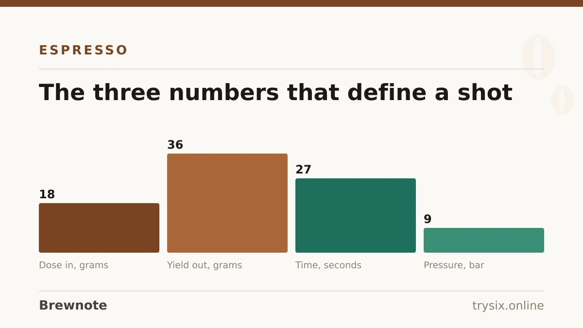 Chart from “How to Make Espresso at Home”: the three numbers that define a shot