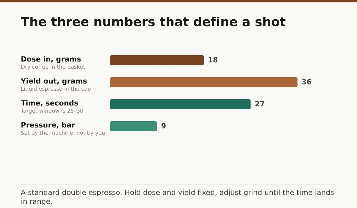 The three numbers that define a shot. Dose in, grams: 18; Yield out, grams: 36; Time, seconds: 27; Pressure, bar: 9.