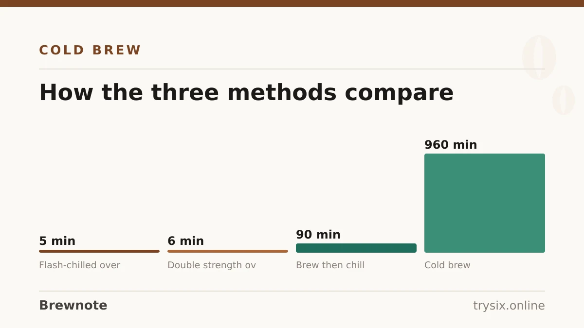 Chart from “How to Make Iced Coffee”: how the three methods compare