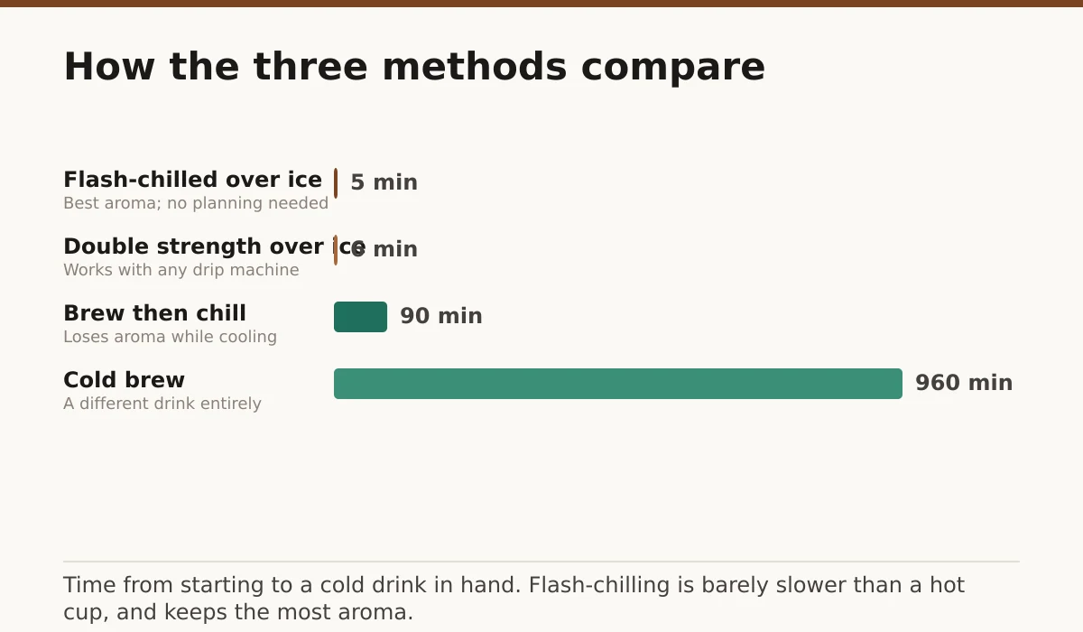 How the three methods compare. Flash-chilled over ice: 5 min; Double strength over ice: 6 min; Brew then chill: 90 min; Cold brew: 960 min.