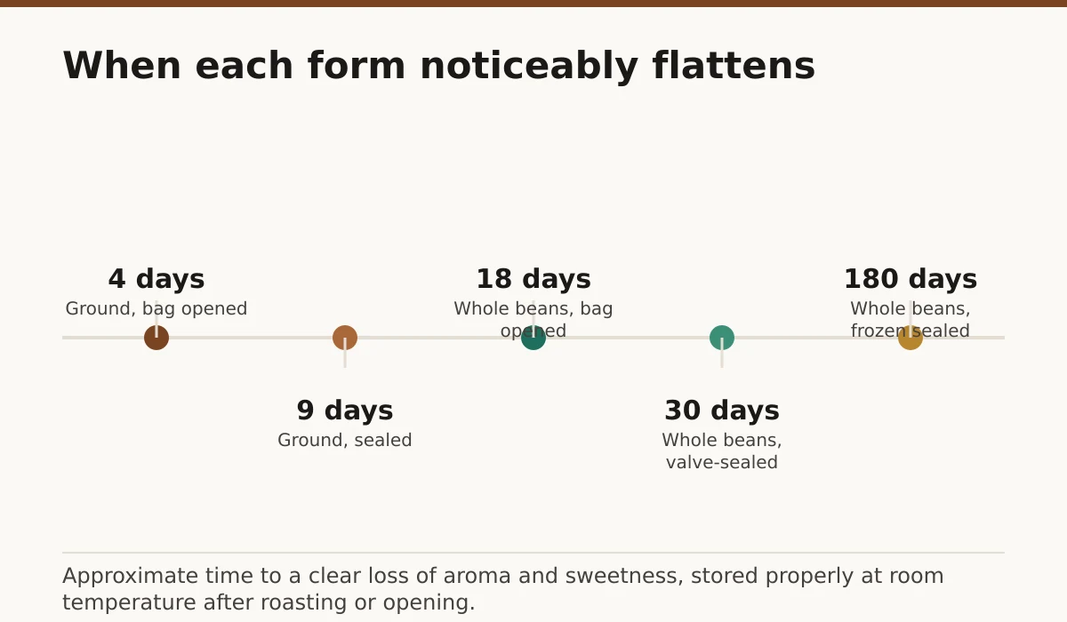 When each form noticeably flattens. Ground, bag opened: 4 days; Ground, sealed: 9 days; Whole beans, bag opened: 18 days; Whole beans, valve-sealed: 30 days; Whole beans, frozen sealed: 180 days.