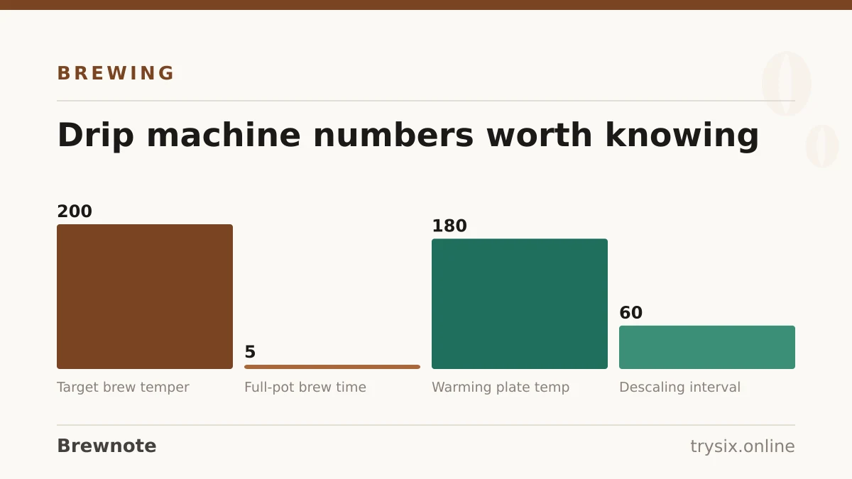 Chart from “How to Use a Drip Coffee Maker”: drip machine numbers worth knowing