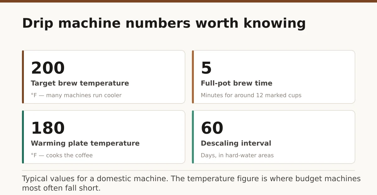 Drip machine numbers worth knowing. Target brew temperature: 200; Full-pot brew time: 5; Warming plate temperature: 180; Descaling interval: 60.