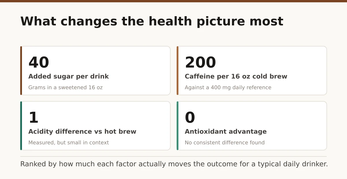 What changes the health picture most. Added sugar per drink: 40; Caffeine per 16 oz cold brew: 200; Acidity difference vs hot brew: 1; Antioxidant advantage: 0.