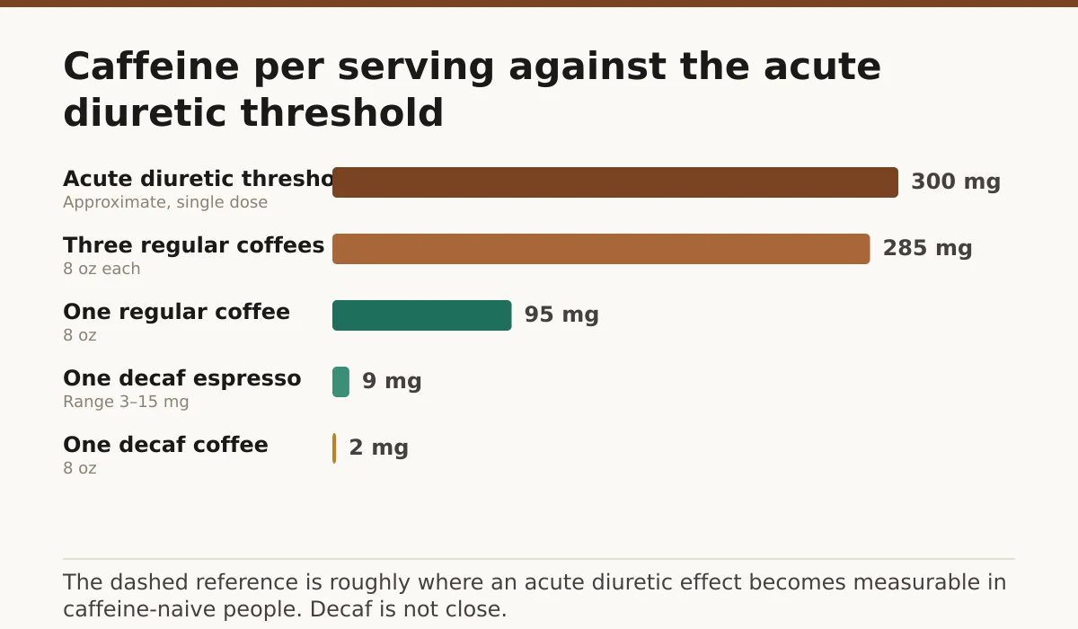 Caffeine per serving against the acute diuretic threshold. Acute diuretic threshold: 300 mg; Three regular coffees: 285 mg; One regular coffee: 95 mg; One decaf espresso: 9 mg; One decaf coffee: 2 mg.