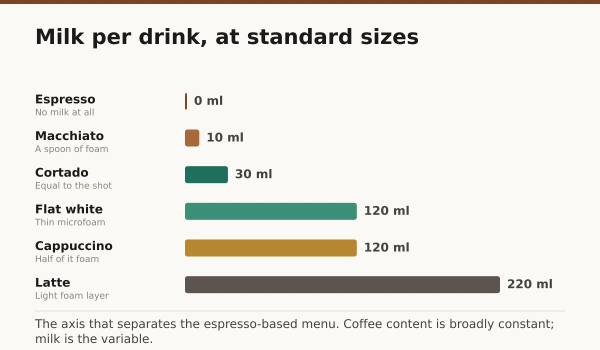 Milk per drink, at standard sizes. Espresso: 0 ml; Macchiato: 10 ml; Cortado: 30 ml; Flat white: 120 ml; Cappuccino: 120 ml; Latte: 220 ml.