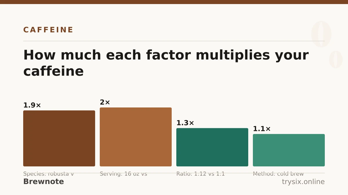 Chart from “What Coffee Has the Most Caffeine?”: how much each factor multiplies your caffeine