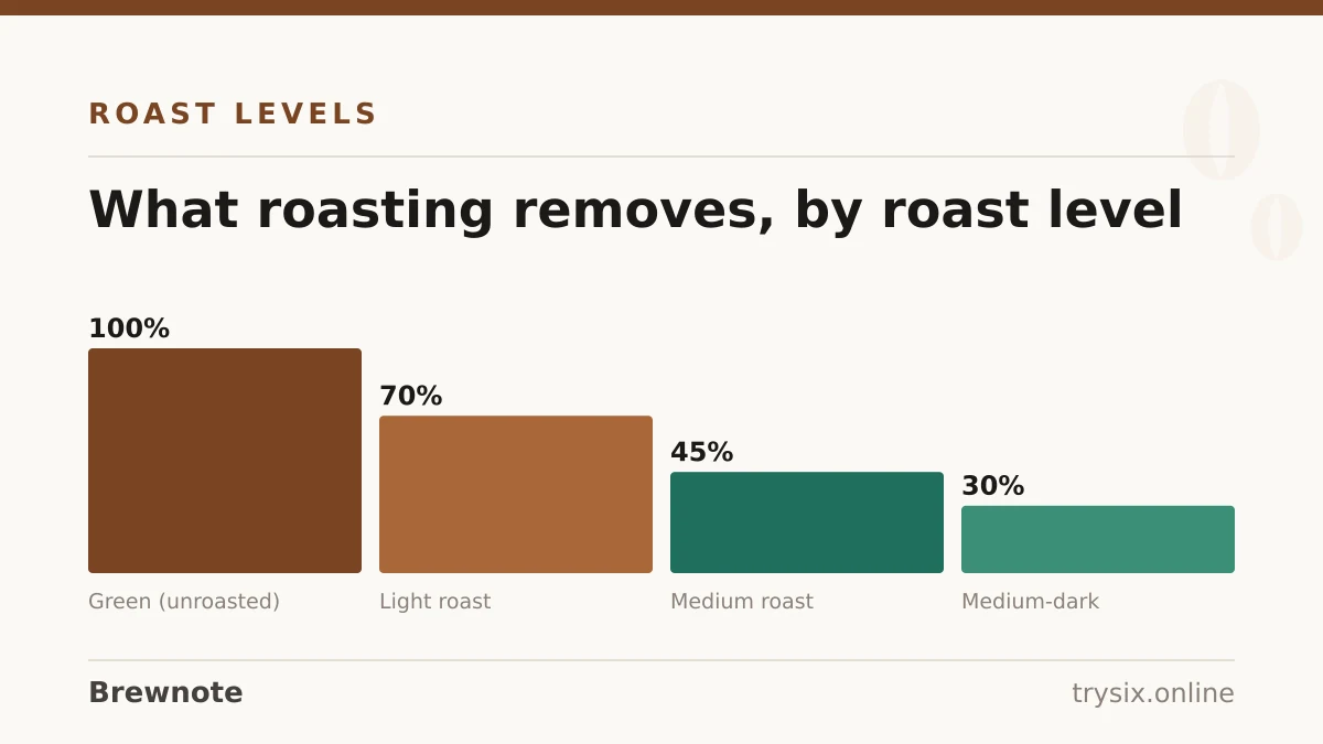 Chart from “What Is Light Roast Coffee?”: what roasting removes, by roast level