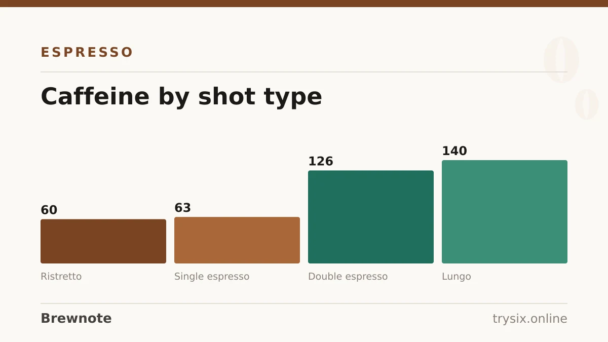 Chart from “What Is an Espresso Shot?”: caffeine by shot type