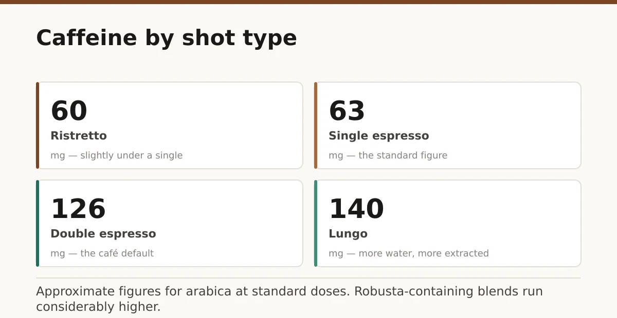 Caffeine by shot type. Ristretto: 60; Single espresso: 63; Double espresso: 126; Lungo: 140.