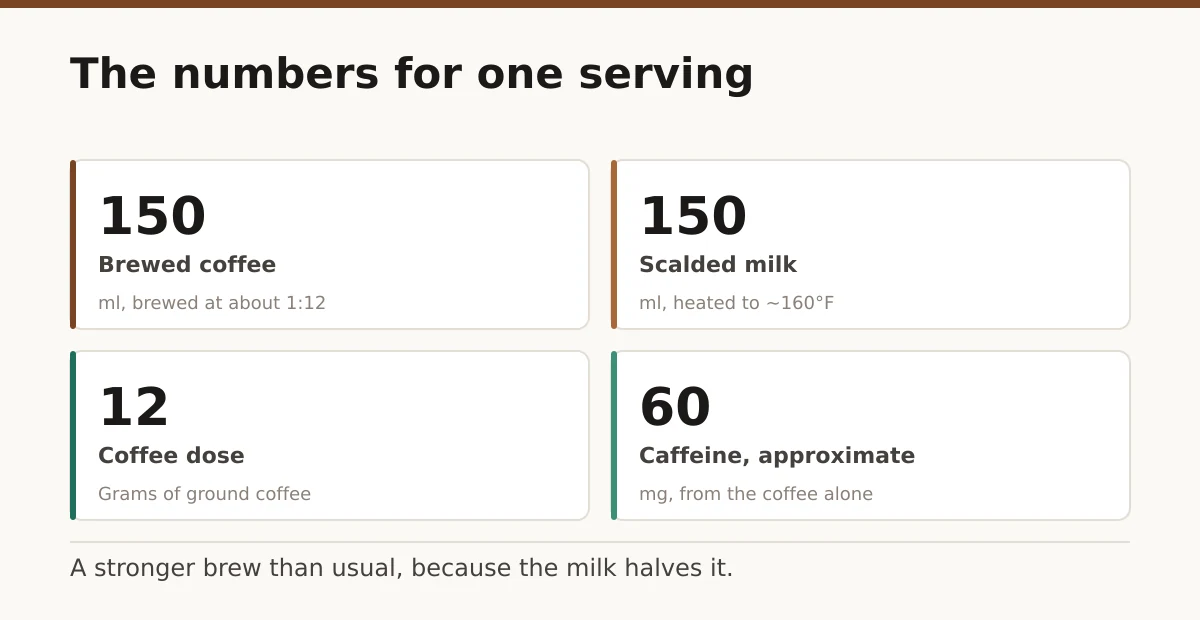 The numbers for one serving. Brewed coffee: 150; Scalded milk: 150; Coffee dose: 12; Caffeine, approximate: 60.