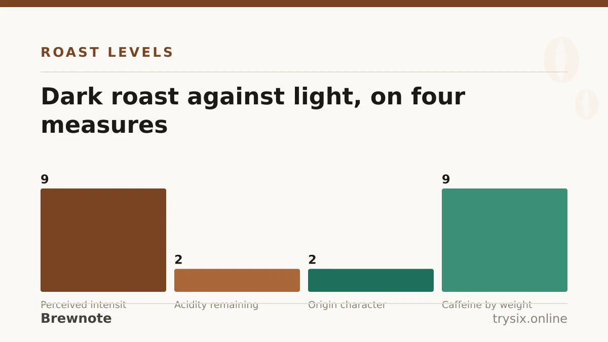 Chart from “What Is Dark Roast Coffee?”: dark roast against light, on four measures