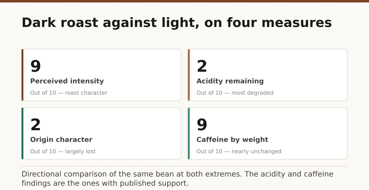 Dark roast against light, on four measures. Perceived intensity: 9; Acidity remaining: 2; Origin character: 2; Caffeine by weight: 9.
