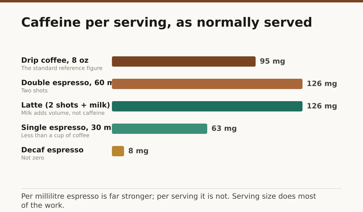 Caffeine per serving, as normally served. Drip coffee, 8 oz: 95 mg; Double espresso, 60 ml: 126 mg; Latte (2 shots + milk): 126 mg; Single espresso, 30 ml: 63 mg; Decaf espresso: 8 mg.