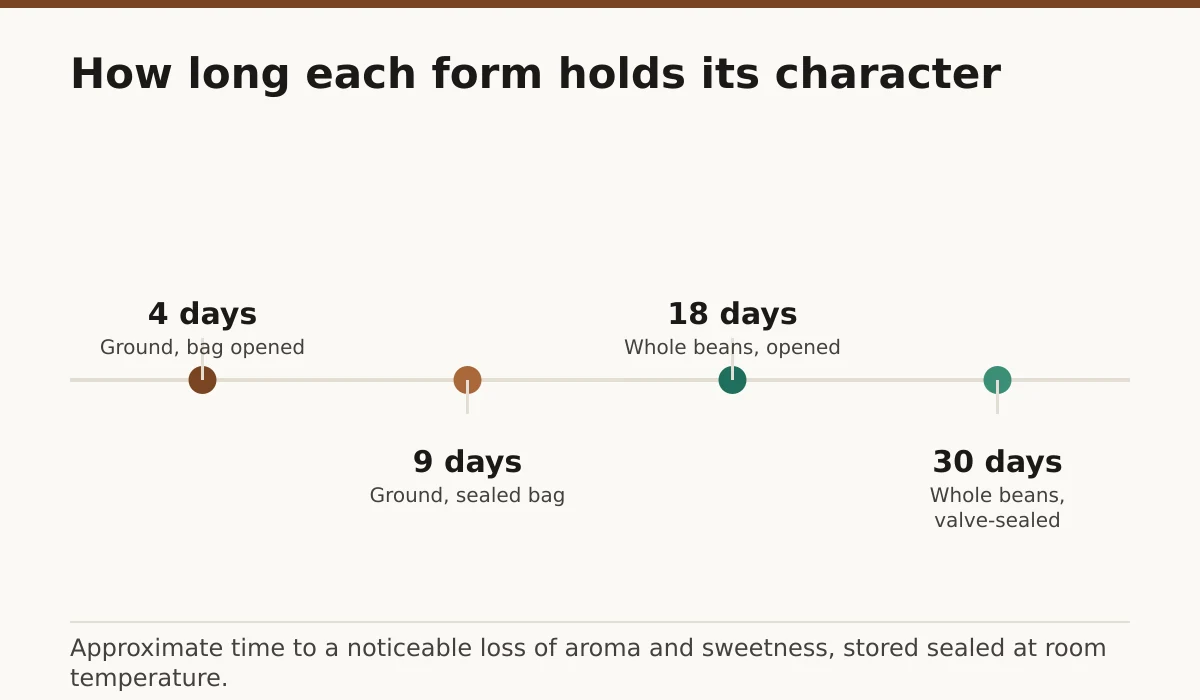 How long each form holds its character. Ground, bag opened: 4 days; Ground, sealed bag: 9 days; Whole beans, opened: 18 days; Whole beans, valve-sealed: 30 days.