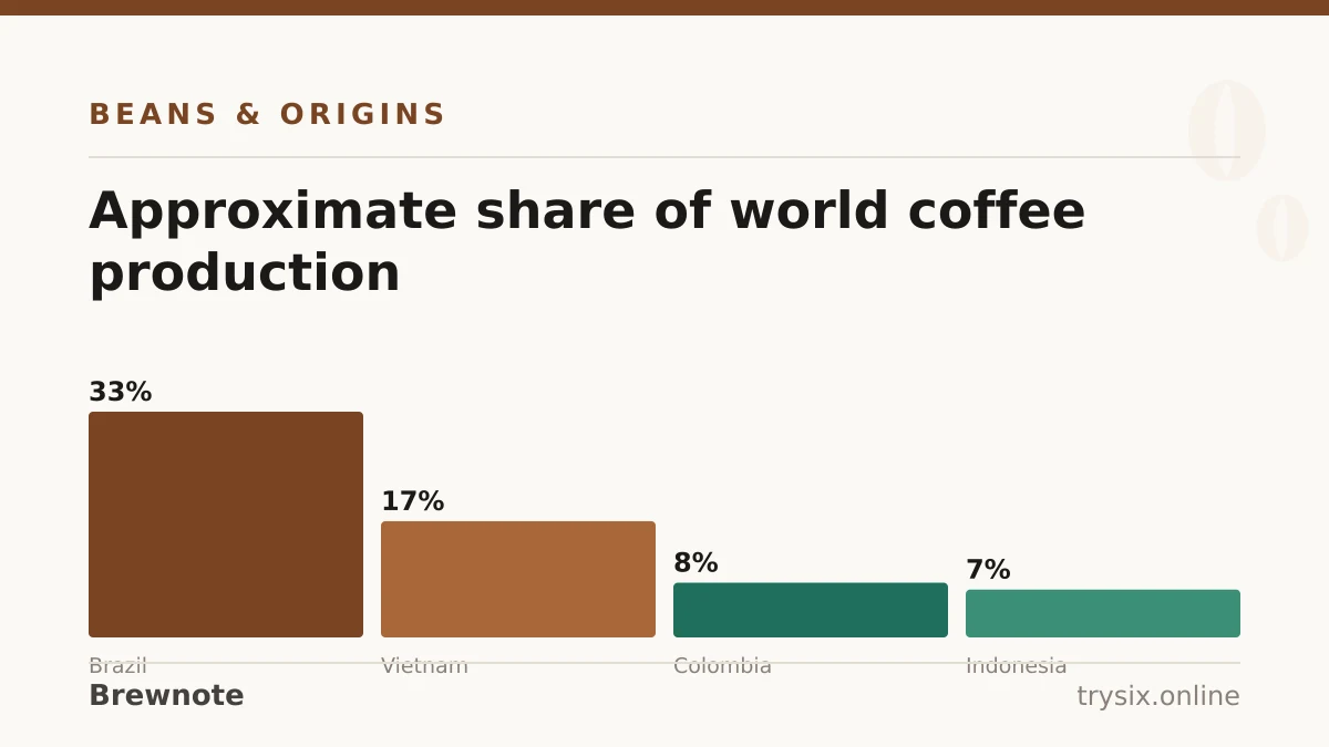 Chart from “Where Do Coffee Beans Come From?”: approximate share of world coffee production