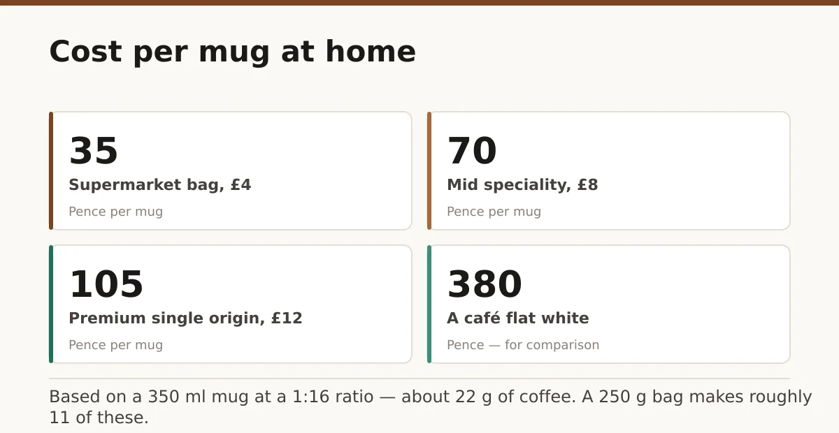 Cost per mug at home. Supermarket bag, £4: 35; Mid speciality, £8: 70; Premium single origin, £12: 105; A café flat white: 380.
